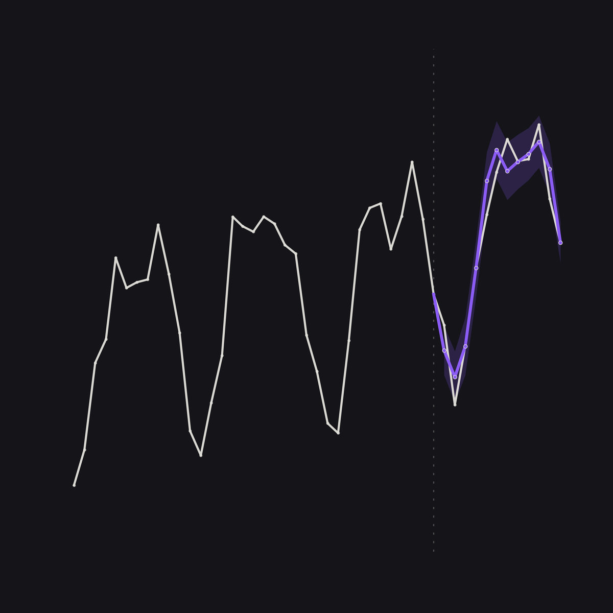 Dark chart from the engine: a white demand history line, then a purple forecast with a shaded range after the cutoff